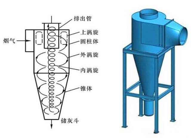 什么是旋風除塵器？旋風除塵器是怎樣工作的？